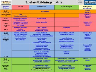 Ny version av Spelarlyftets Spelarutbildningsplan!