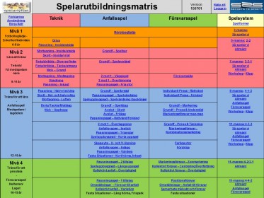Ny version av Spelarutbildningsmatrisen - 150701!
